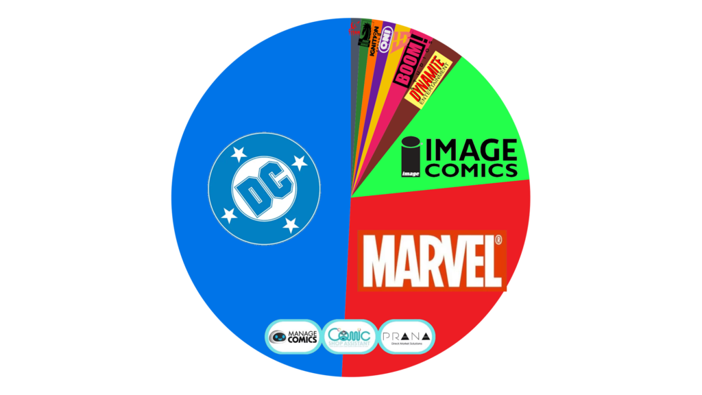 DC Had Almost Twice As Much Marketshare As Marvel Comics Last Week