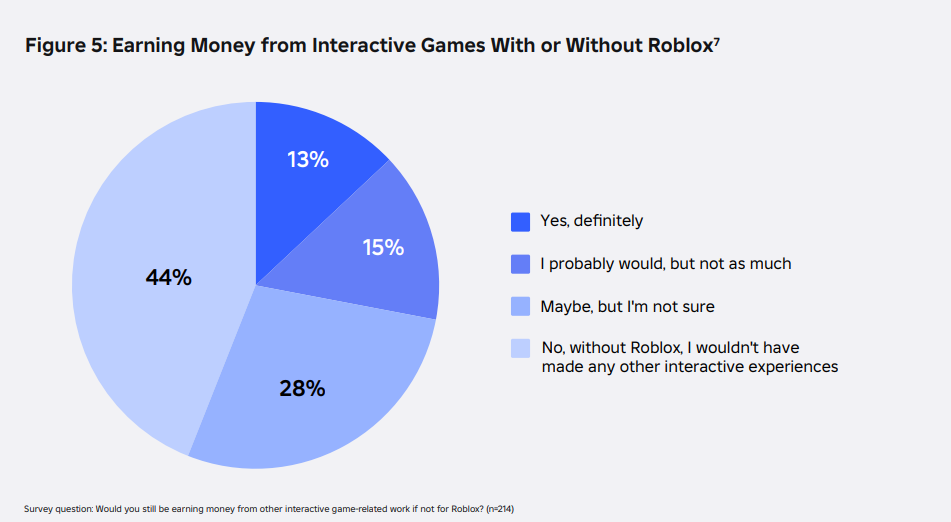 Roblox Creator Activity Generated $752M in U.S. GDP in 2025, Up 69% From 2024, Study Finds