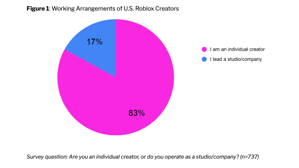 Roblox Creator Activity Generated $752M in U.S. GDP in 2025, Up 69% From 2024, Study Finds