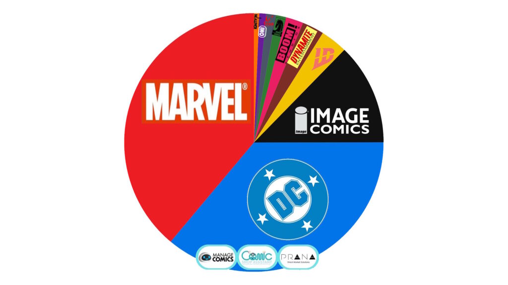 Marvel Beats DC Comics In August 2026 Marketshare… In Dollars Spent