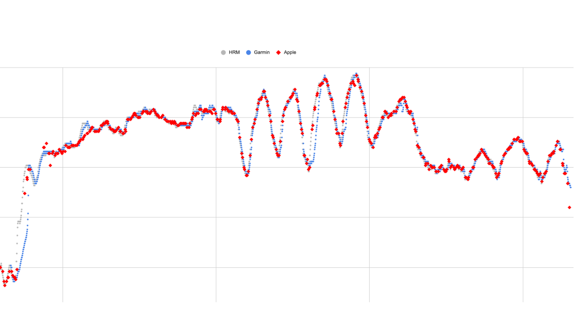 Graph of outdoor workout; see text for interpretation