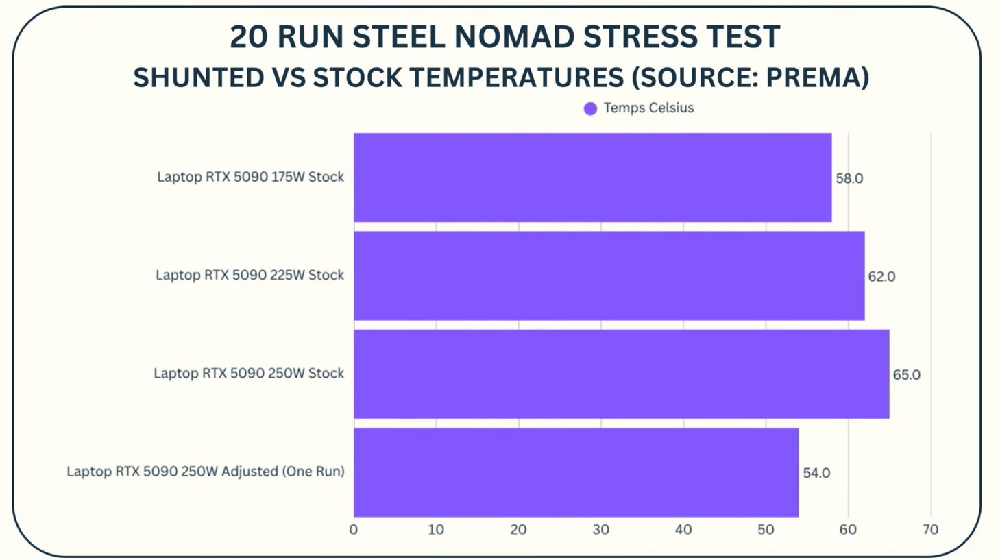 AI-Assisted Mod breaks laptop RTX 5090 power limit barrier from 175W to 250W