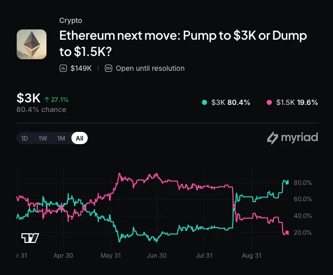 Myriad: Where does Ethereum go next? Click to make your prediction.