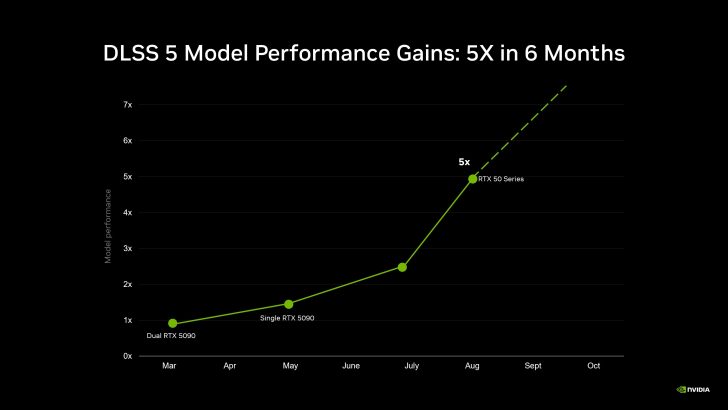 A line graph titled 'DLSS 5 Model Performance Gains: 5X in 6 Months' shows an increase from 1x with 'Dual RTX 5090' in March to 5x with 'RTX 50 Series' in August.