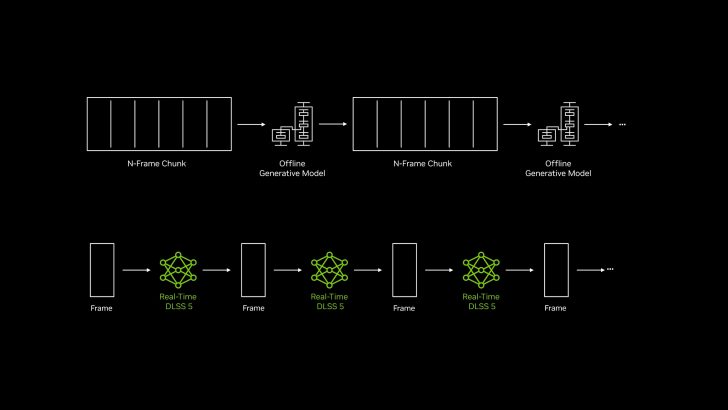 A diagram comparing an 'Offline Generative Model' with 'Real-Time DLSS 5,' showing chunks and frames in a sequential process.