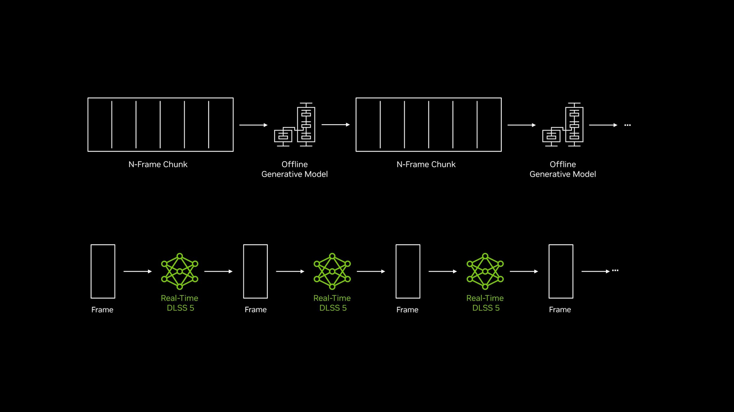 A diagram comparing an 'Offline Generative Model' with 'Real-Time DLSS 5,' showing chunks and frames in a sequential process.