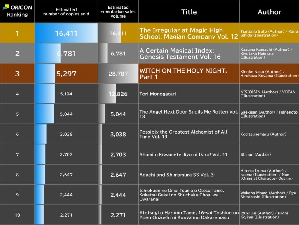 The Irregular at Magic High School: Magian Company Vol. 12 Tops Japan Light Novel Ranking