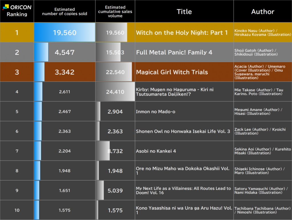 Witch on the Holy Night Tops Japan Light Novel Ranking
