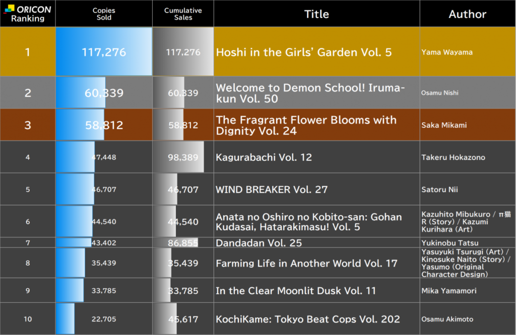 Hoshi in the Girls’ Garden Vol. 5 Takes No. 1 in Japan’s Weekly Manga Ranking
