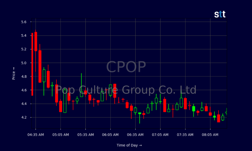 CPOP Stock Sparks Volatility As Low