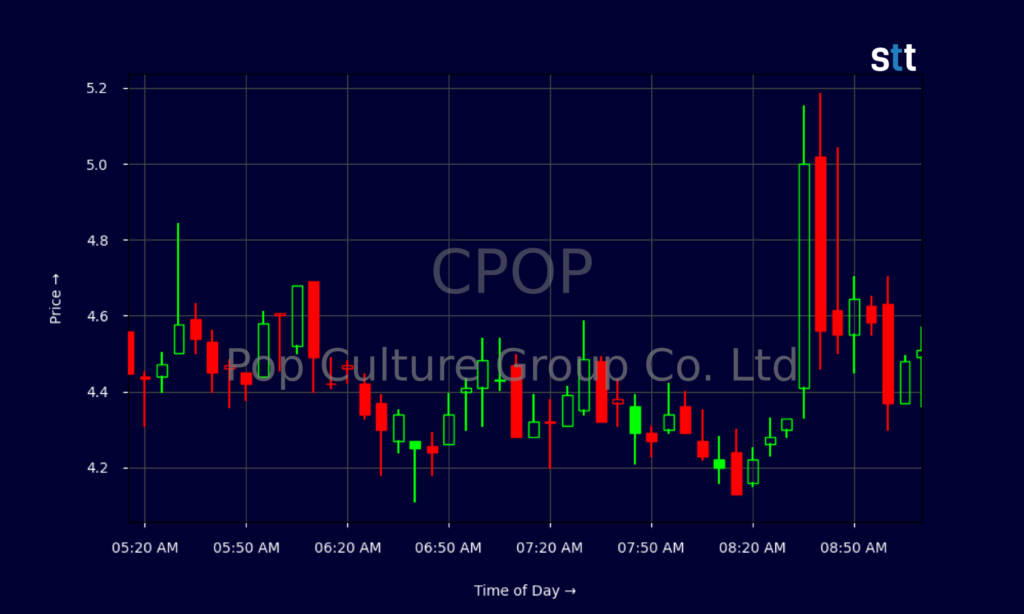 CPOP Stock Spikes On Heavy Volume As Traders Hunt Volatility