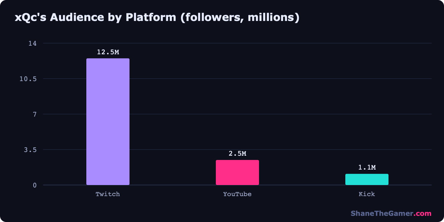 Chart of xQc's follower counts on Twitch, YouTube and Kick