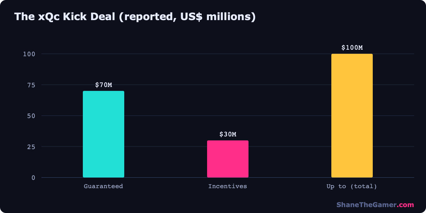 Chart breaking down xQc's reported Kick deal into guaranteed base and incentives