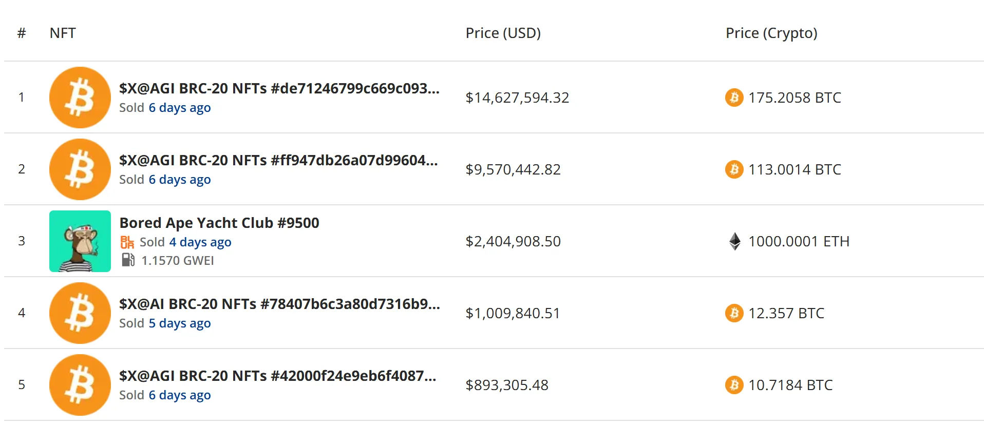 Weekly NFT sales rise 63% to $68.82 million as Bitcoin jumps 229%