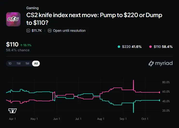 Myriad: Where does the CS2 knife index go next? Click to make your prediction.