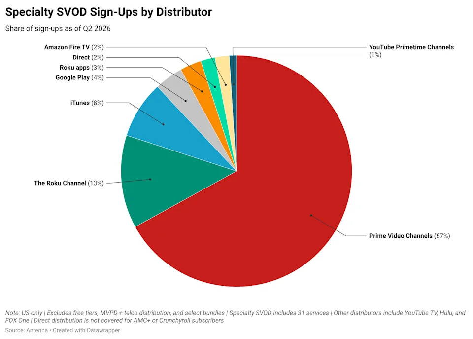 Specialty streaming sign-ups by distributor