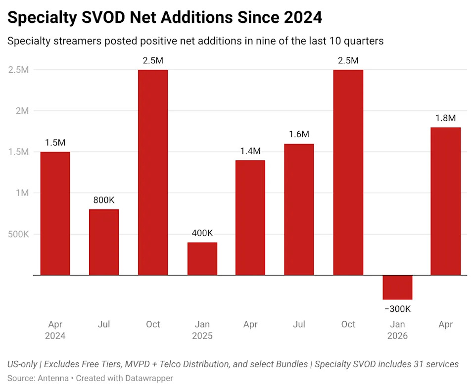 Specialty SVOD net adds