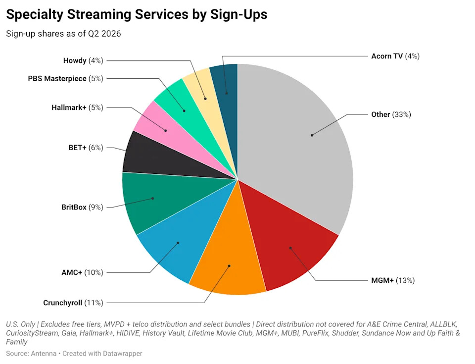 Specialty streaming sign-ups by service