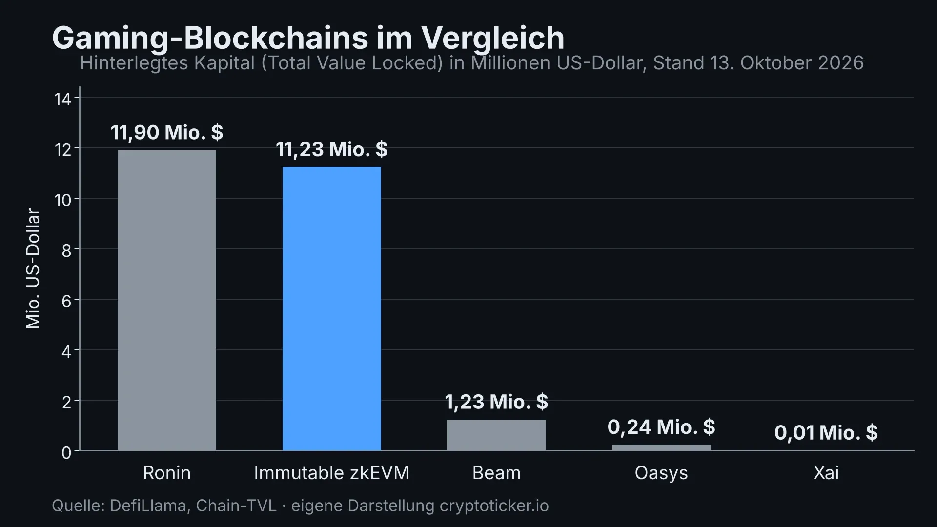 Bar chart showing the locked capital of five gaming blockchains, with Ronin and Immutable zkEVM at the top