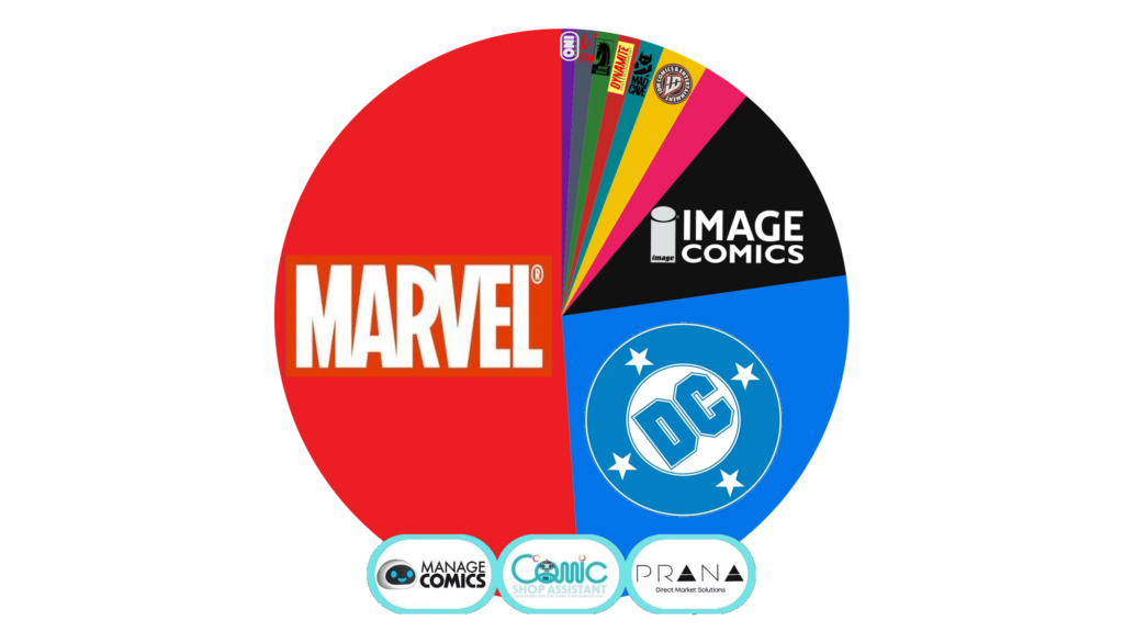 Marvel Comics Took Over Half The Comic Shop Marketshare Last Week