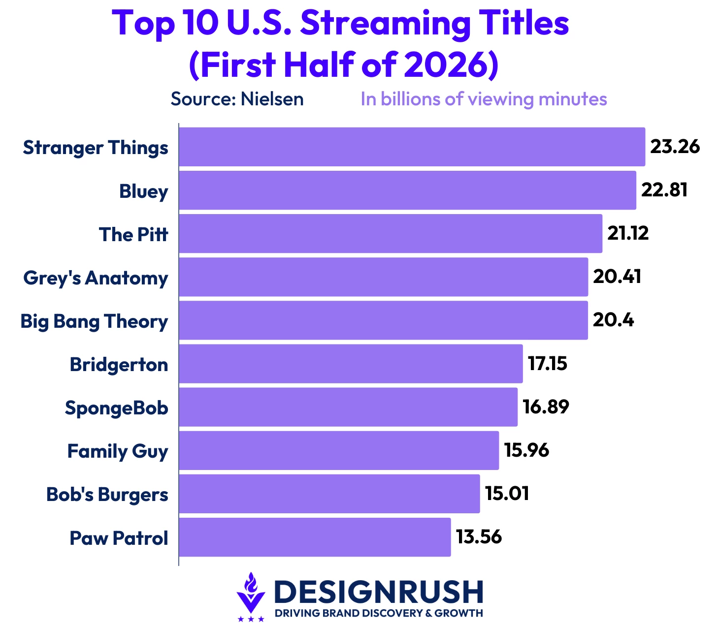 Nielsen's top 10 streaming titles in the first half of 2026, led by "Stranger Things" at 23.26 billion U.S. viewing minutes and "Bluey" at 22.81 billion. ``` That runs 150 characters, so here's a tighter one if you neeNielsen's top 10 streaming titles for the first half of 2026, with "Bluey" second at 22.81 billion U.S. viewing minutes.